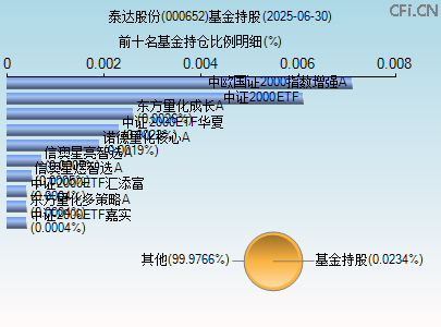 000652基金持仓图 000652基金持仓图