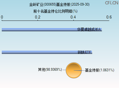 000655基金持仓图 000655基金持仓图