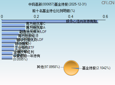 000657基金持仓图