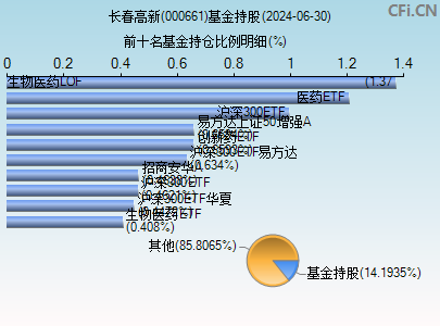 000661基金持仓图