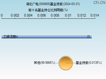 000665基金持仓图