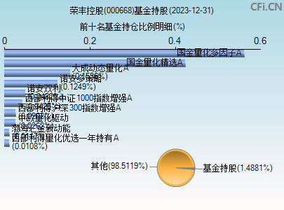 000668基金持仓图