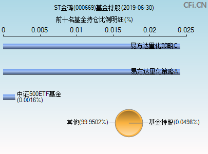 000669基金持仓图