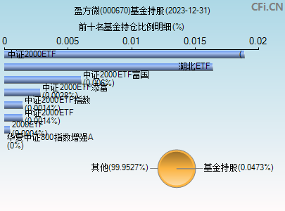 000670基金持仓图