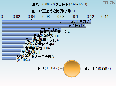000672基金持仓图 000672基金持仓图