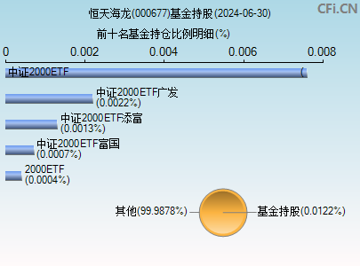 000677基金持仓图