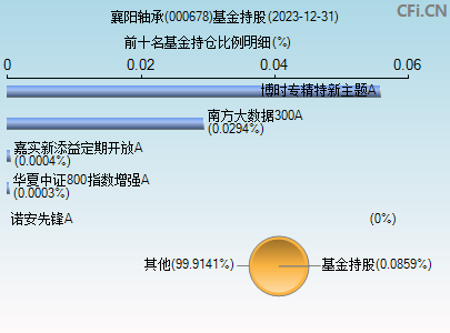 000678基金持仓图