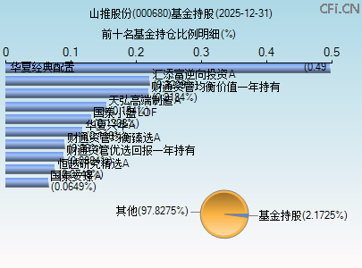 000680基金持仓图