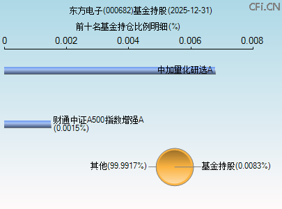 000682基金持仓图