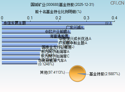 000688基金持仓图 000688基金持仓图