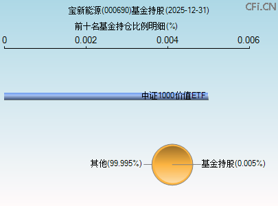 000690基金持仓图 000690基金持仓图