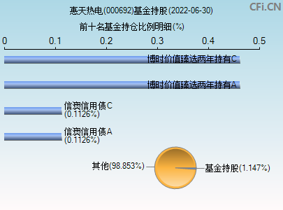 000692基金持仓图