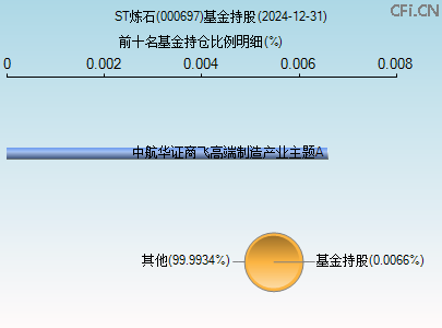 000697基金持仓图 000697基金持仓图