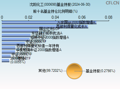 000698基金持仓图