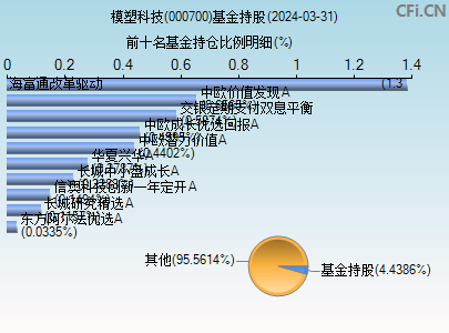 000700基金持仓图