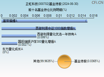 000702基金持仓图