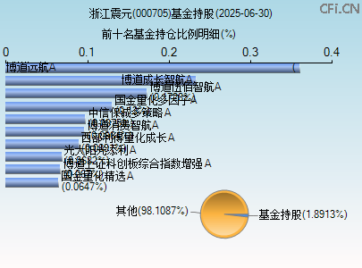 000705基金持仓图 000705基金持仓图