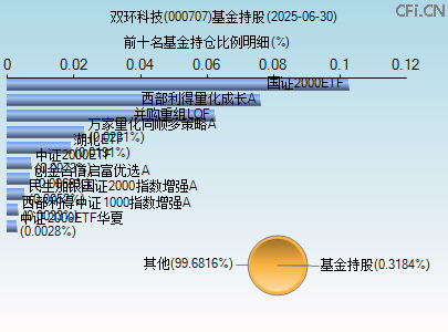 000707基金持仓图 000707基金持仓图