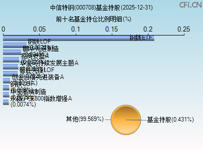 000708基金持仓图