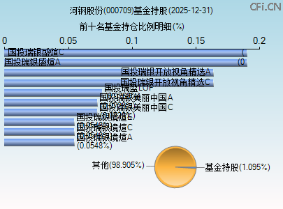 000709基金持仓图 000709基金持仓图