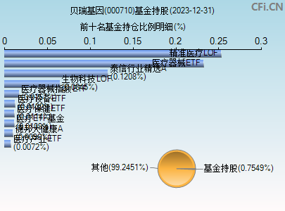 000710基金持仓图