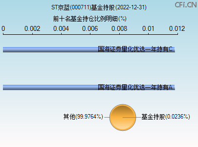 000711基金持仓图