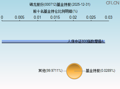 000712基金持仓图 000712基金持仓图