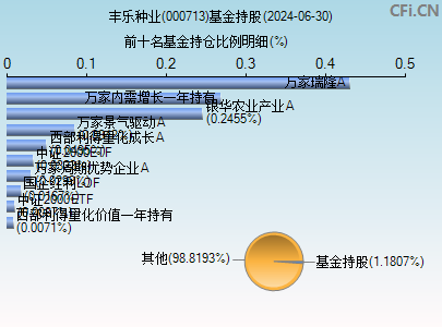 000713基金持仓图