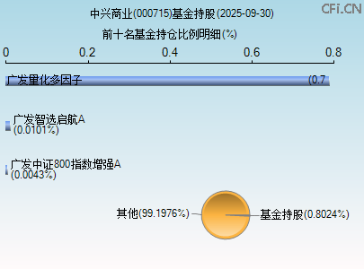 000715基金持仓图