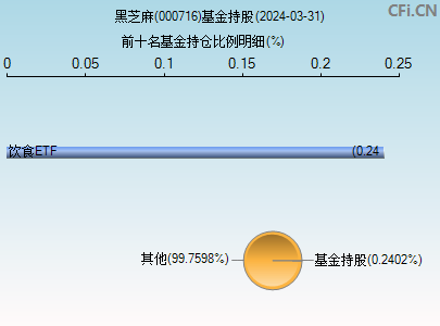 000716基金持仓图