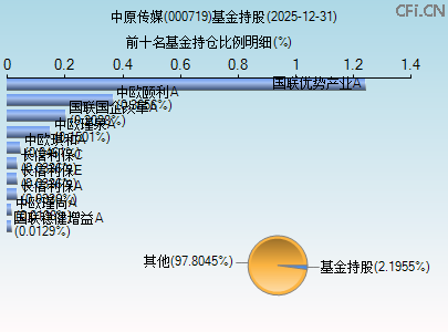 000719基金持仓图