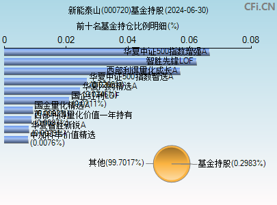 000720基金持仓图