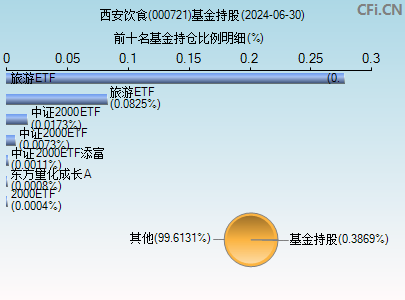 000721基金持仓图