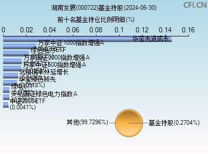 000722基金持仓图