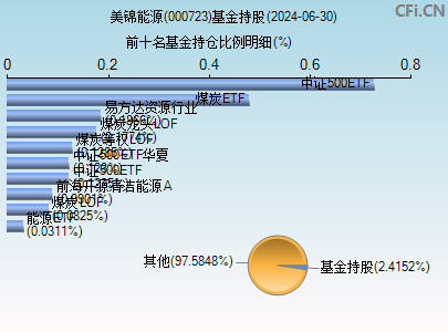 000723基金持仓图