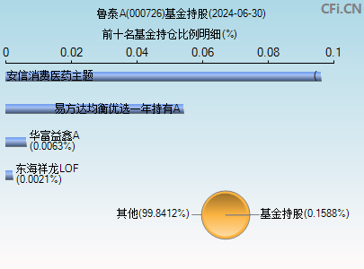 000726基金持仓图