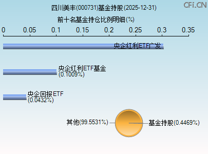 000731基金持仓图