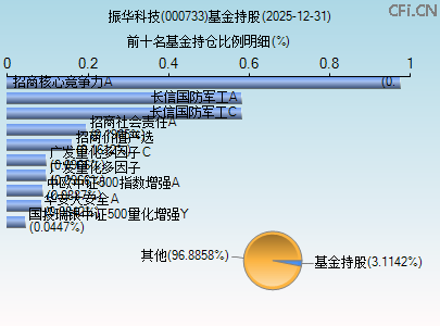 000733基金持仓图 000733基金持仓图