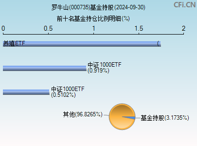 000735基金持仓图