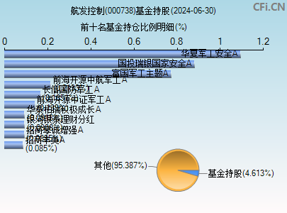 000738基金持仓图