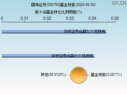 000750基金持仓图