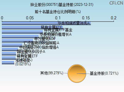 000751基金持仓图