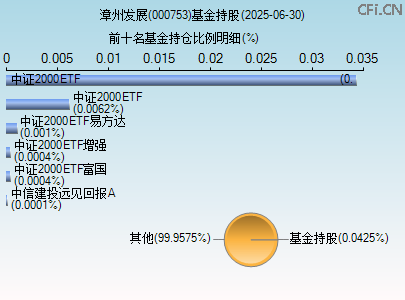 000753基金持仓图