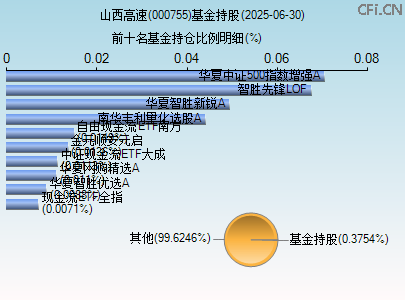 000755基金持仓图 000755基金持仓图