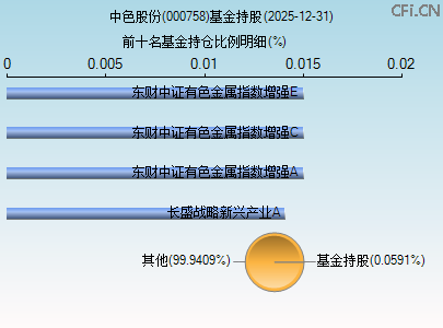 000758基金持仓图 000758基金持仓图