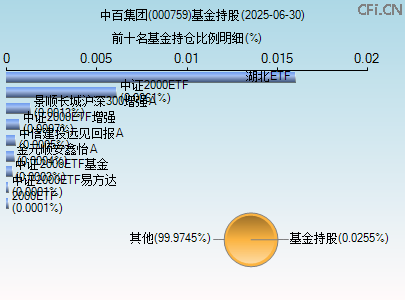 000759基金持仓图 000759基金持仓图