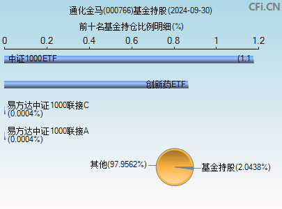 000766基金持仓图