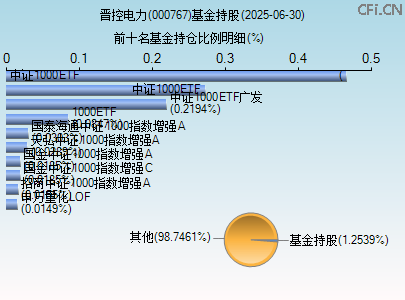 000767基金持仓图