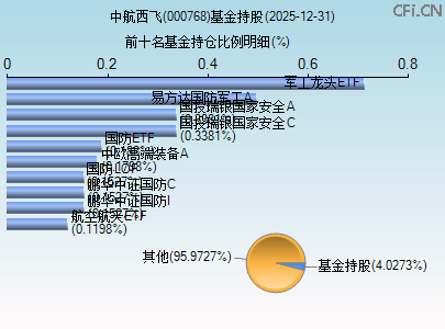 000768基金持仓图 000768基金持仓图