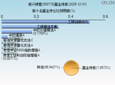 000778基金持仓图